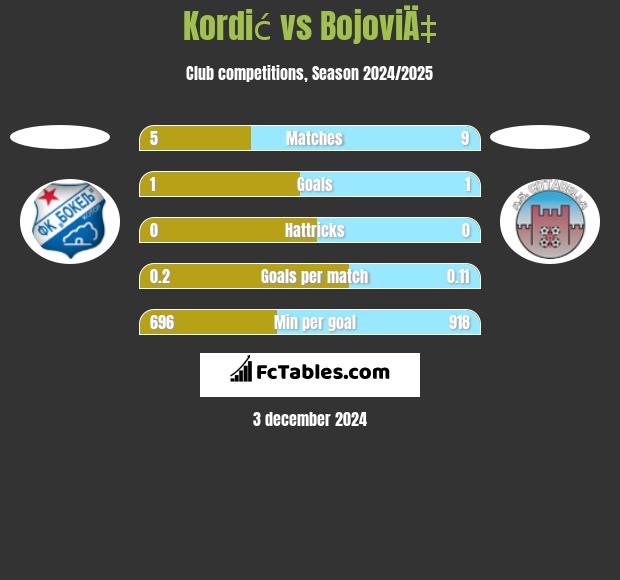 Kordić vs BojoviÄ‡ h2h player stats