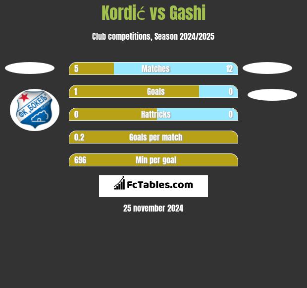 Kordić vs Gashi h2h player stats