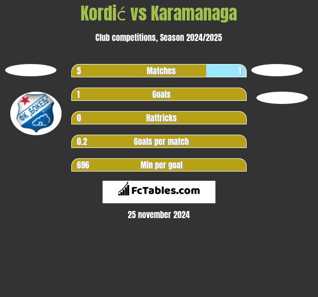 Kordić vs Karamanaga h2h player stats