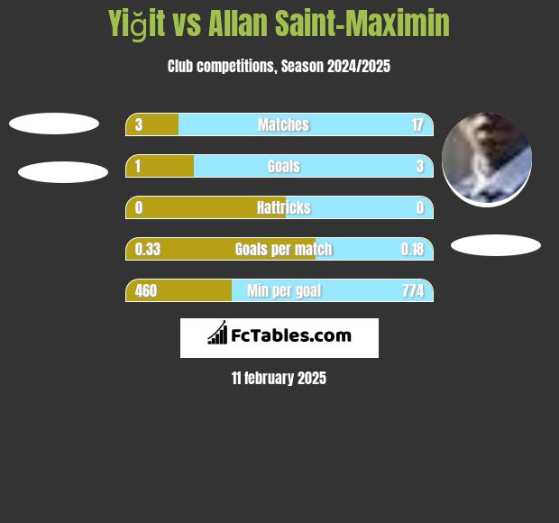 Yiğit vs Allan Saint-Maximin h2h player stats