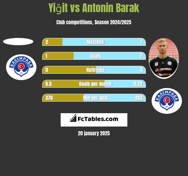 Yiğit vs Antonin Barak h2h player stats