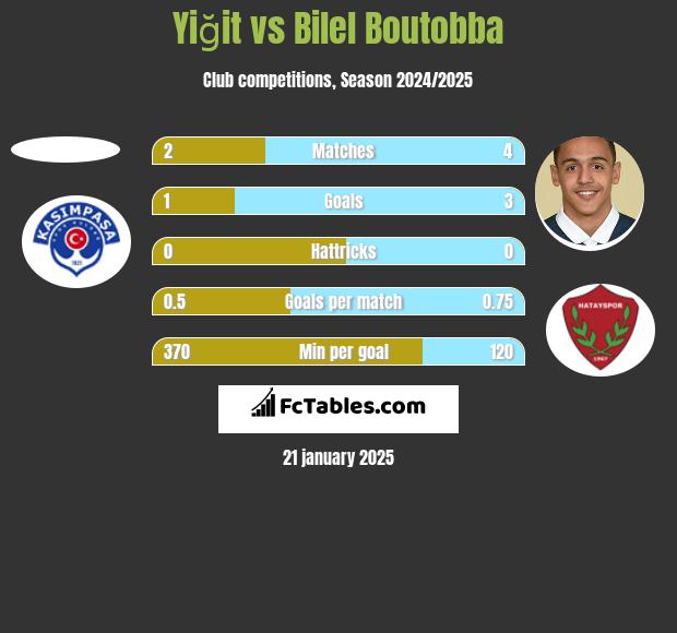 Yiğit vs Bilel Boutobba h2h player stats