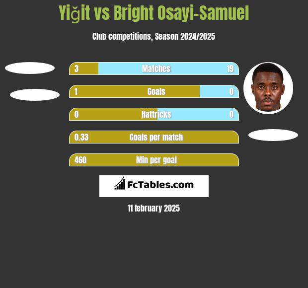 Yiğit vs Bright Osayi-Samuel h2h player stats