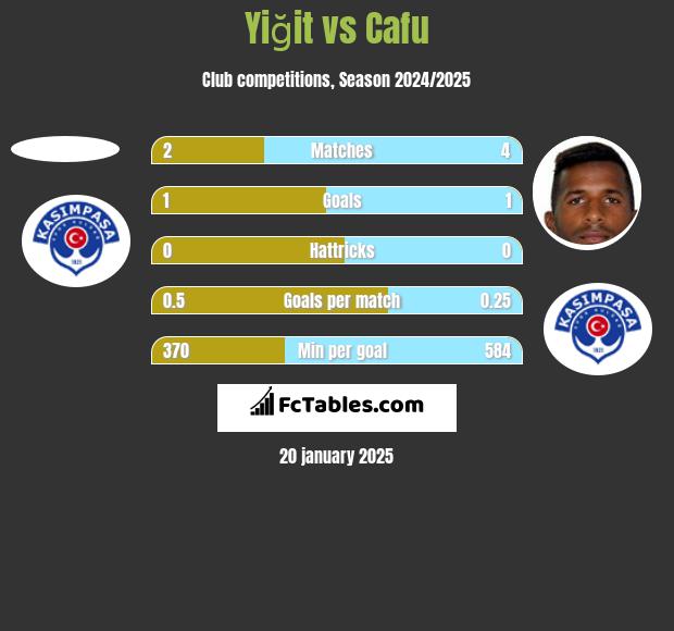 Yiğit vs Cafu h2h player stats