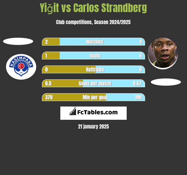 Yiğit vs Carlos Strandberg h2h player stats