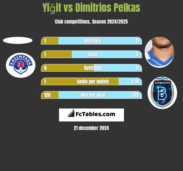 Yiğit vs Dimitrios Pelkas h2h player stats