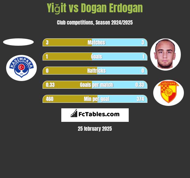 Yiğit vs Dogan Erdogan h2h player stats