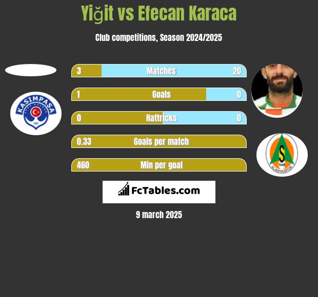 Yiğit vs Efecan Karaca h2h player stats