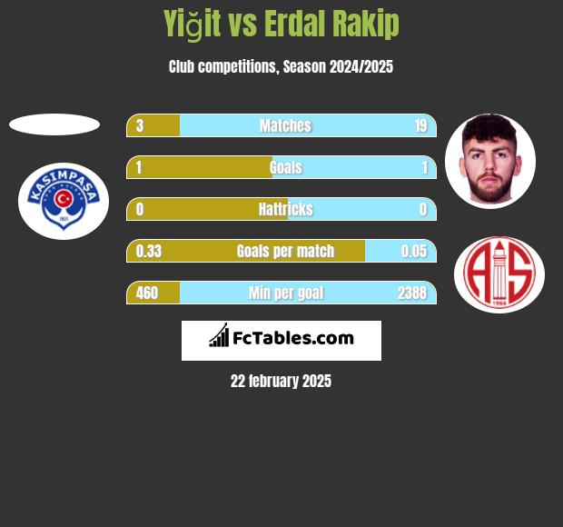 Yiğit vs Erdal Rakip h2h player stats