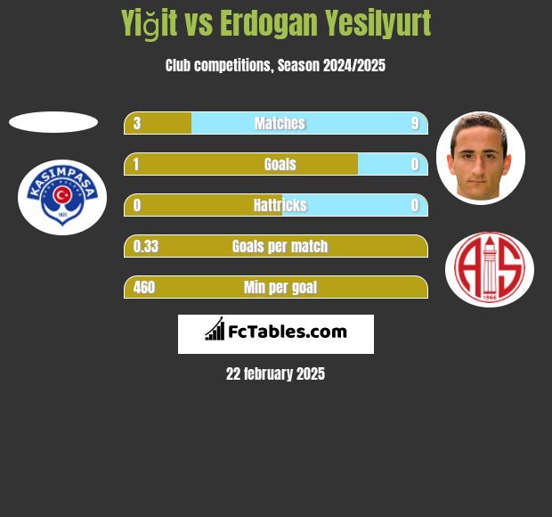 Yiğit vs Erdogan Yesilyurt h2h player stats