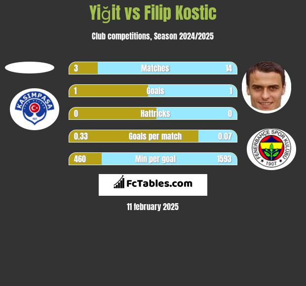 Yiğit vs Filip Kostic h2h player stats