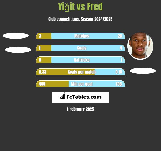 Yiğit vs Fred h2h player stats