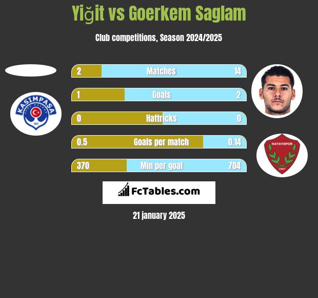 Yiğit vs Goerkem Saglam h2h player stats