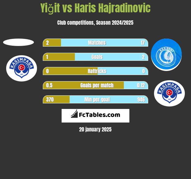 Yiğit vs Haris Hajradinovic h2h player stats