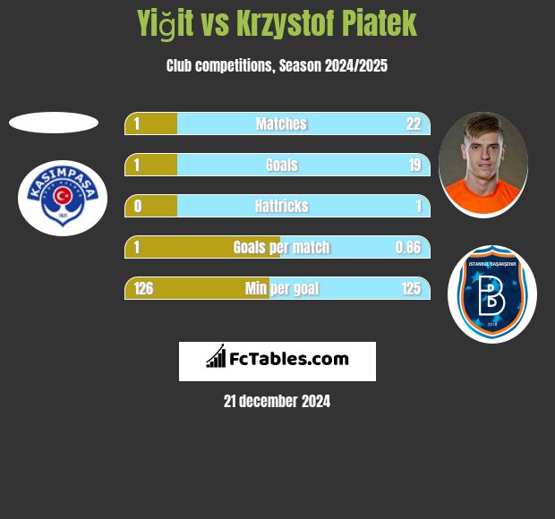 Yiğit vs Krzystof Piatek h2h player stats