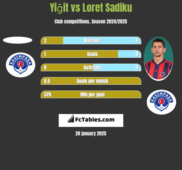 Yiğit vs Loret Sadiku h2h player stats