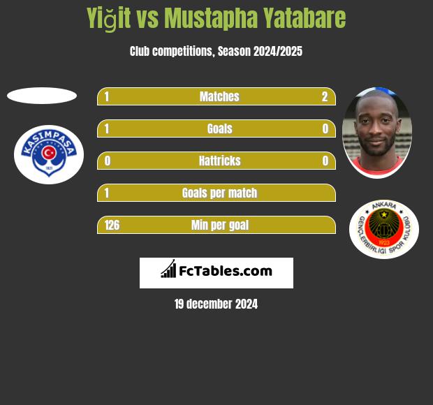 Yiğit vs Mustapha Yatabare h2h player stats