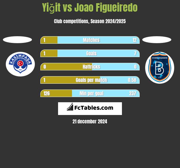 Yiğit vs Joao Figueiredo h2h player stats