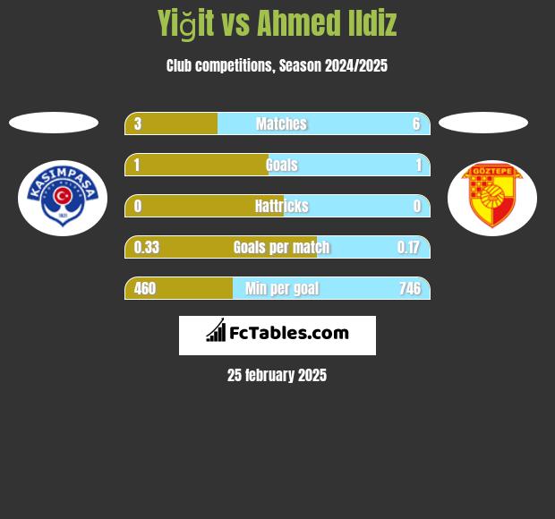 Yiğit vs Ahmed Ildiz h2h player stats