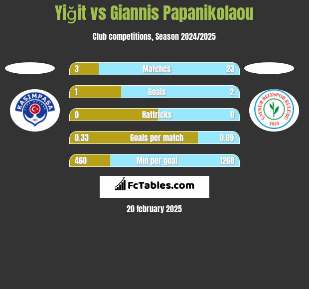 Yiğit vs Giannis Papanikolaou h2h player stats