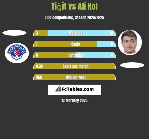 Yiğit vs Ali Kol h2h player stats