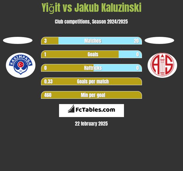 Yiğit vs Jakub Kaluzinski h2h player stats