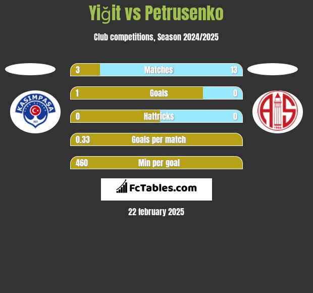 Yiğit vs Petrusenko h2h player stats