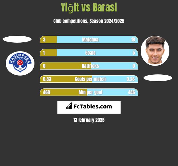 Yiğit vs Barasi h2h player stats