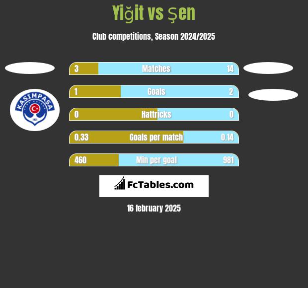 Yiğit vs Şen h2h player stats