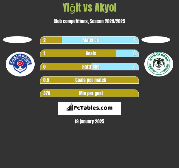 Yiğit vs Akyol h2h player stats