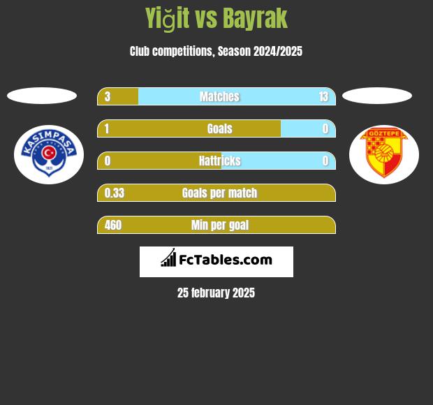 Yiğit vs Bayrak h2h player stats