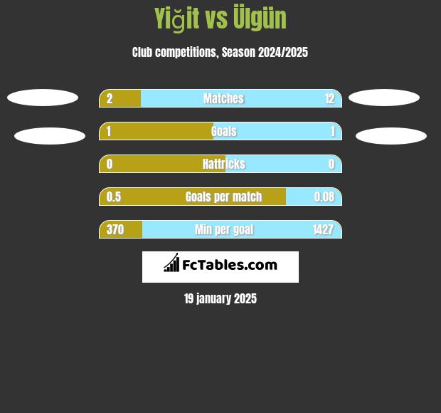 Yiğit vs Ülgün h2h player stats