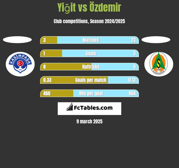 Yiğit vs Özdemir h2h player stats