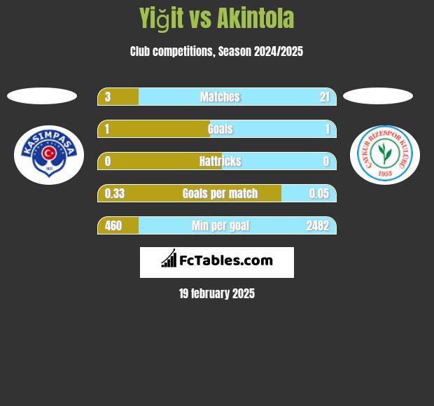 Yiğit vs Akintola h2h player stats