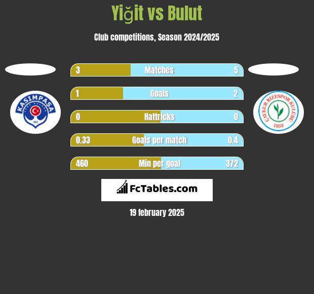 Yiğit vs Bulut h2h player stats