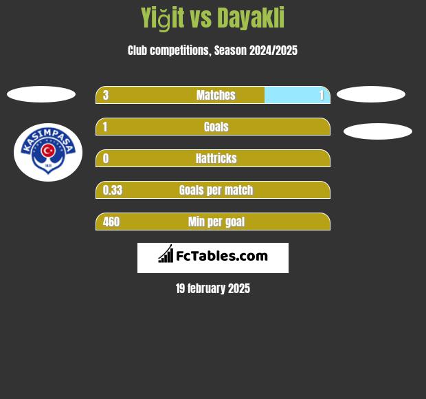 Yiğit vs Dayakli h2h player stats