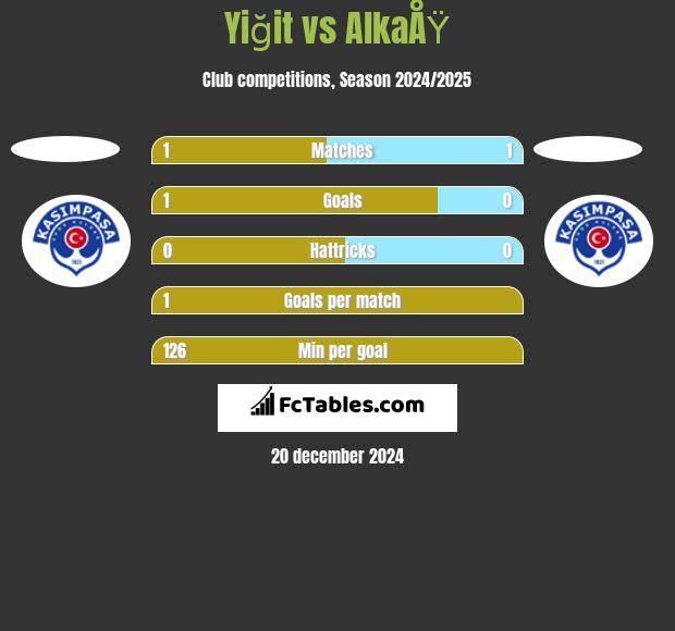 Yiğit vs AlkaÅŸ h2h player stats