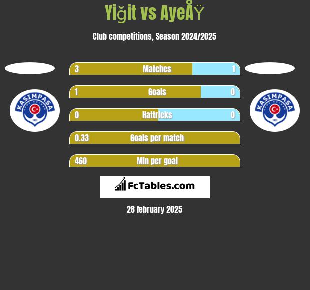 Yiğit vs AyeÅŸ h2h player stats