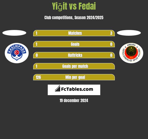 Yiğit vs Fedai h2h player stats