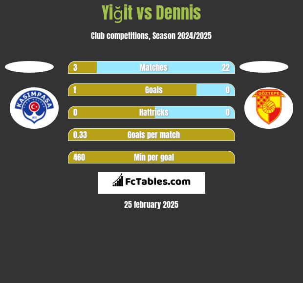 Yiğit vs Dennis h2h player stats