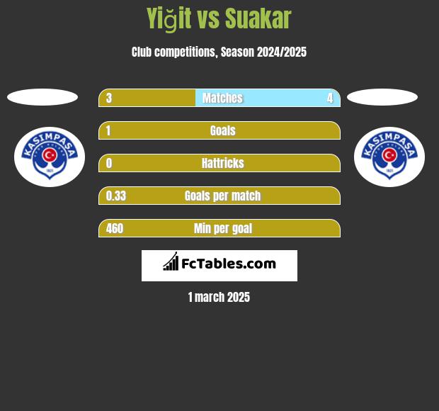 Yiğit vs Suakar h2h player stats