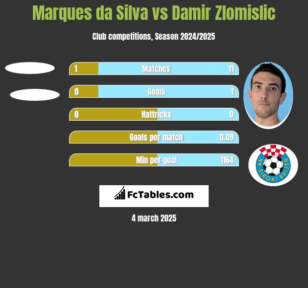 Marques da Silva vs Damir Zlomislic h2h player stats