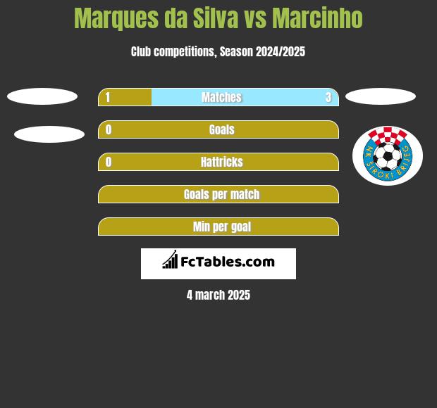 Marques da Silva vs Marcinho h2h player stats