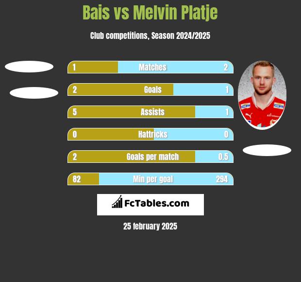 Bais vs Melvin Platje h2h player stats