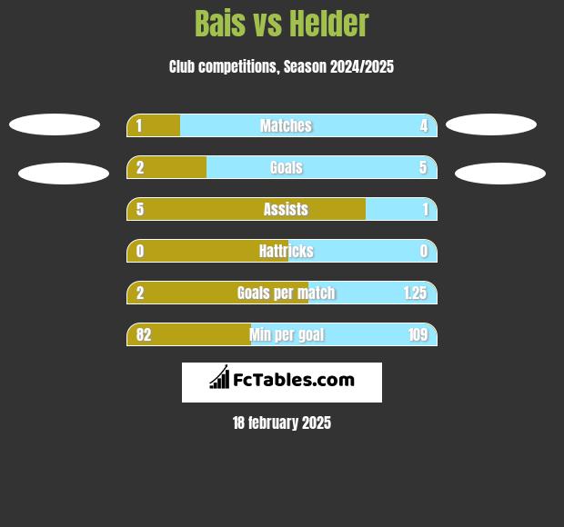 Bais vs Helder h2h player stats