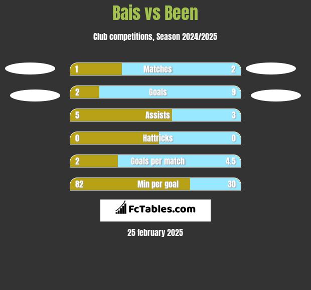 Bais vs Been h2h player stats