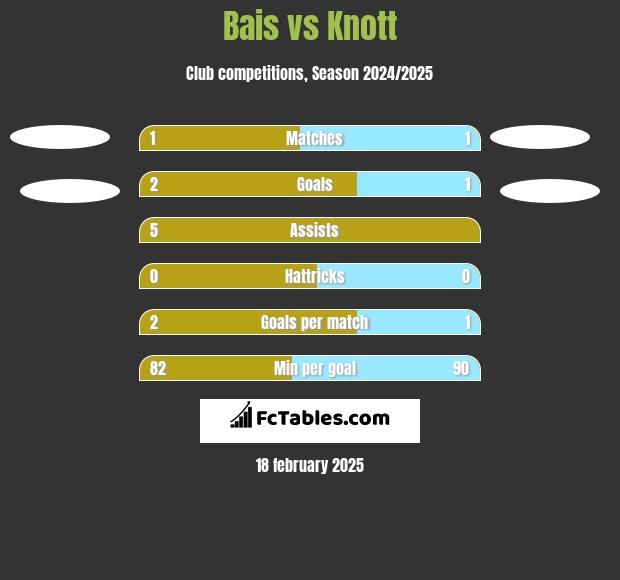 Bais vs Knott h2h player stats