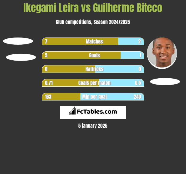 Ikegami Leira vs Guilherme Biteco h2h player stats