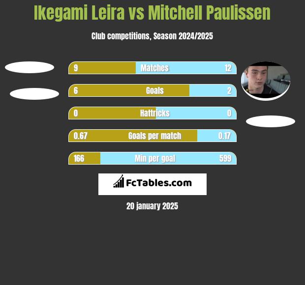 Ikegami Leira vs Mitchell Paulissen h2h player stats