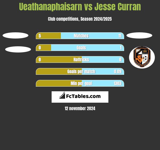 Ueathanaphaisarn vs Jesse Curran h2h player stats